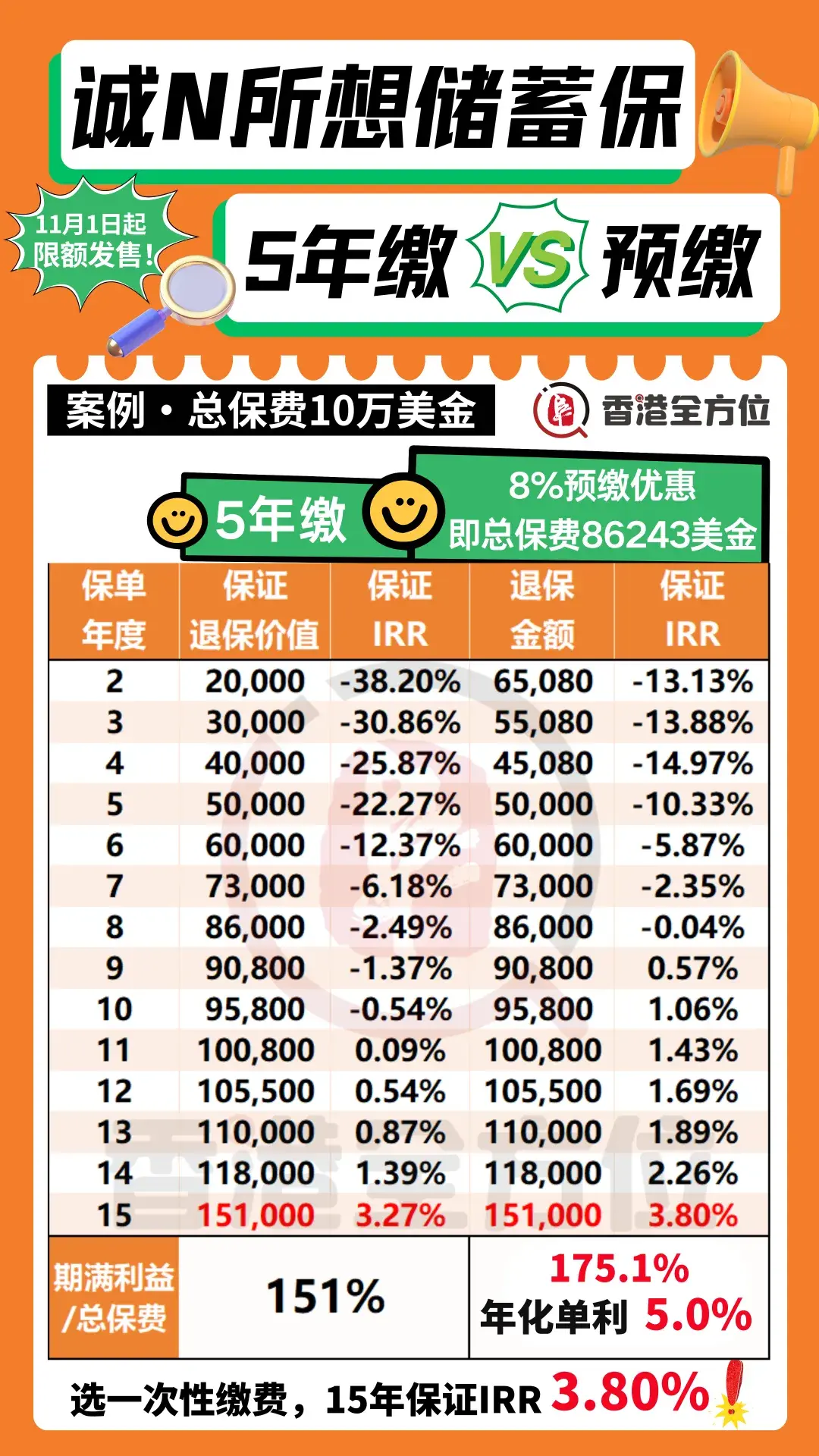香港保诚加推100%保证收益产品，15年保证IRR高达3.8%！预缴可享8.0%优惠！ - 知乎