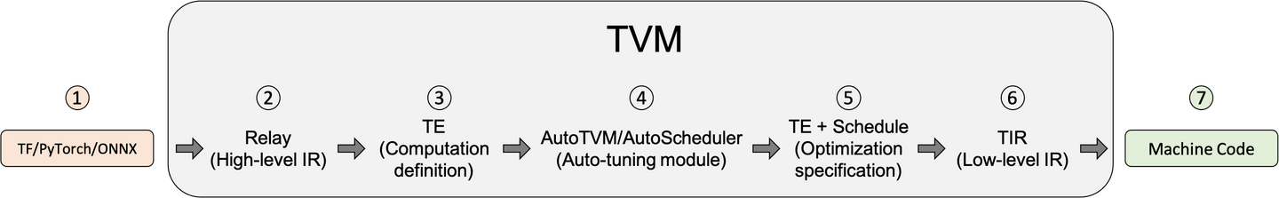 [TVM] IRModule的转换和TVM workflow梳理 - 知乎