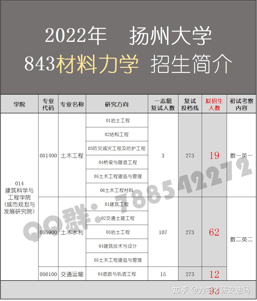 【扬州大学建筑科学与工程学院】843材料力学 | 材料力学考研录取分析 - 知乎