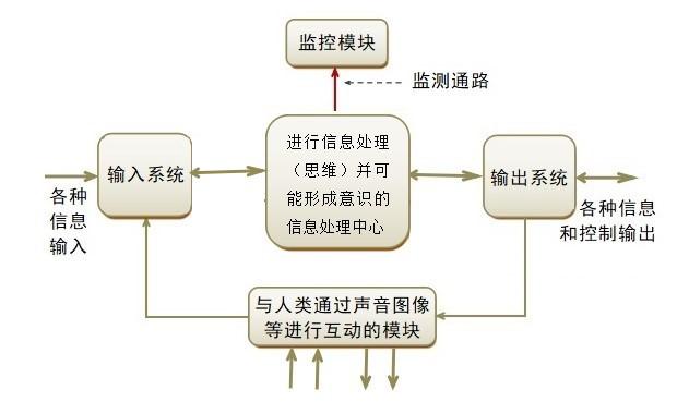 人脑工作机制（34）：思维和意识的形成机制（四）——“意识”的本质和形成“意识”的神经机制 - 知乎