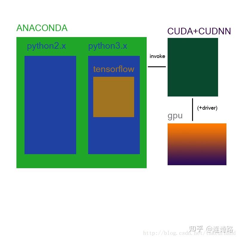 深度学习新手指南环境搭建及适配（WIN10+Python+TensorFlow-gpu+Keras+CUDA+cuDNN）——DL入行大全 - 知乎