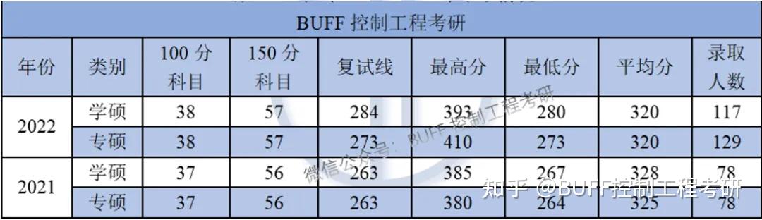 2024年浙江工业大学控制考研录取分析及25考研介绍 - 知乎