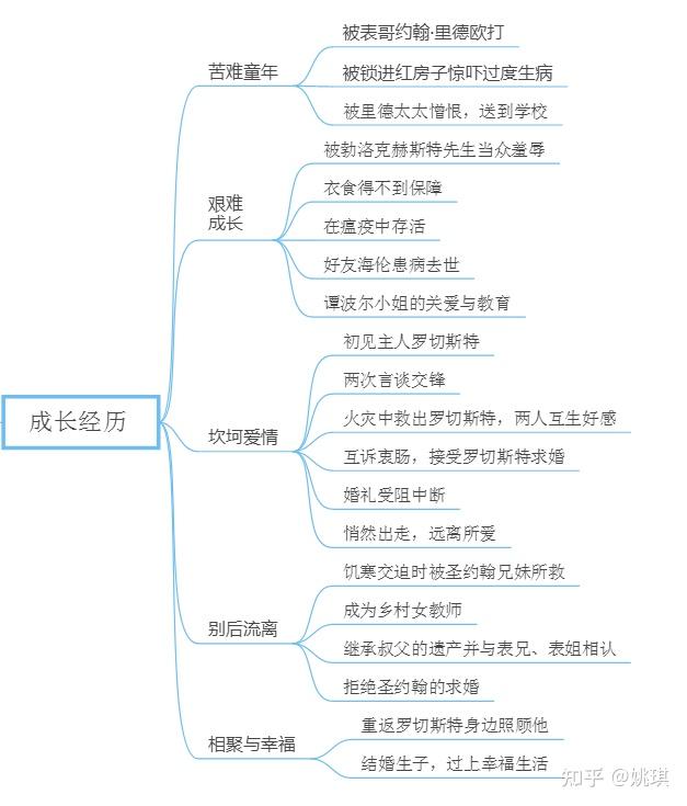 簡愛思維導圖怎麼畫