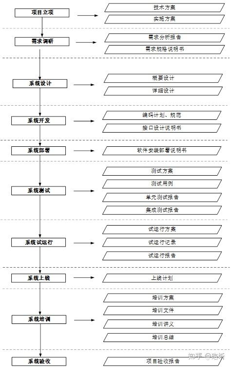 信息化项目实施方案模板（第二章） - 知乎