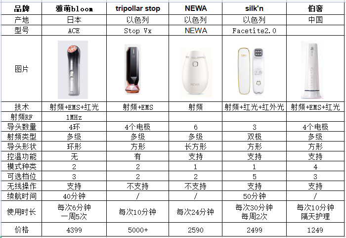 家用射频美容仪器工作原理及辨别真假技巧