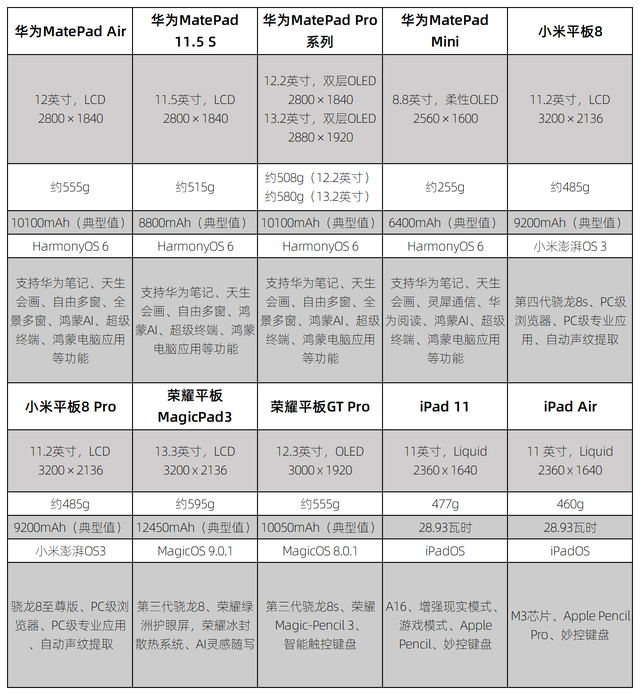十款最适合大学生的平板推荐,华为四款上榜,无纸化学习装备优选