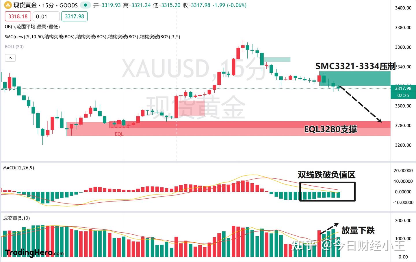 4.24国际黄金日内交易以及波段参与技术分析- 知乎