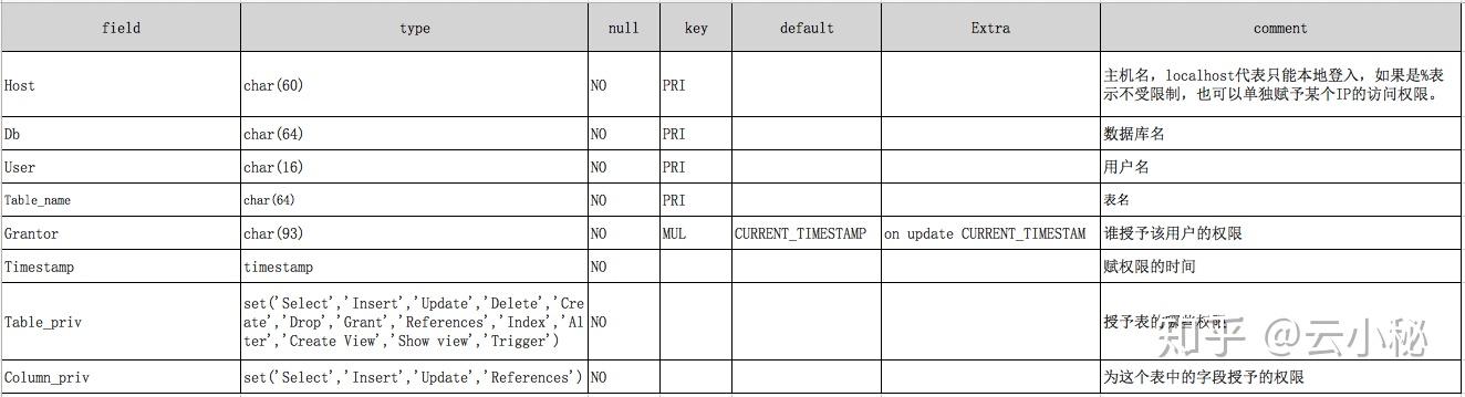 [玩转MySQL之三]MySQL用户及权限 - 知乎