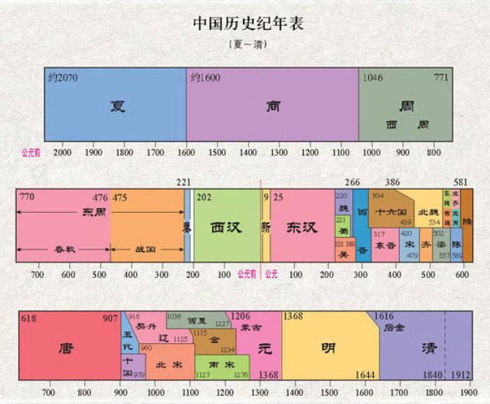 极简版历史知识普及——中国历史朝代顺序 - 知乎