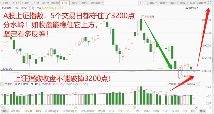 全球股市下跌,A股6月开门红! - 知乎