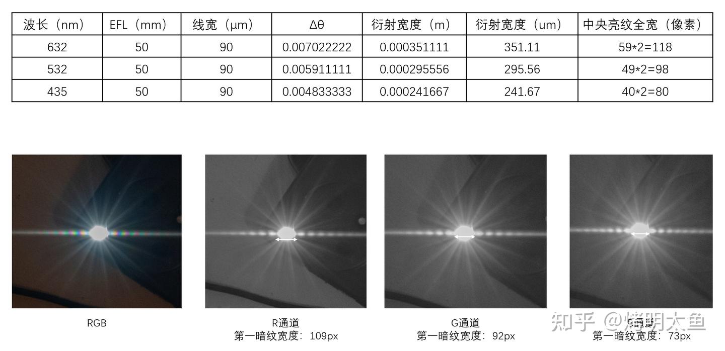 订正:睫毛产生的“芒刺”杂光为衍射效应 - 知乎