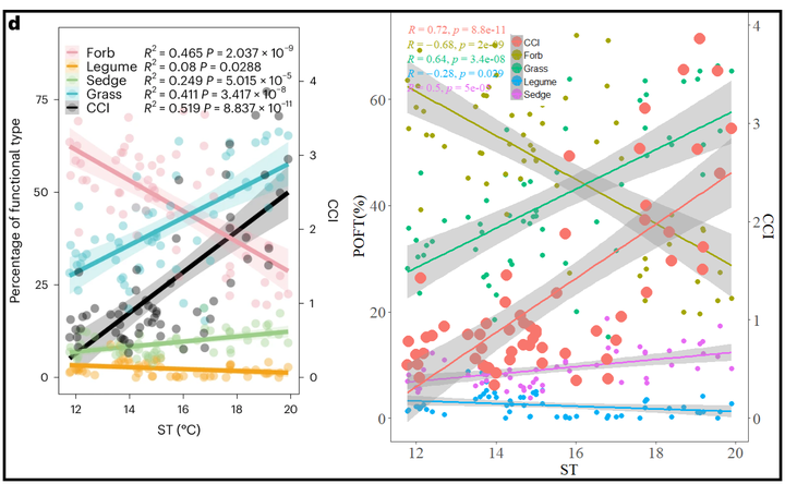 研图|Nature_分组散点图+次坐标轴(第二坐标轴)+拟合曲线+p和R+置信区间(阴影带) - 知乎