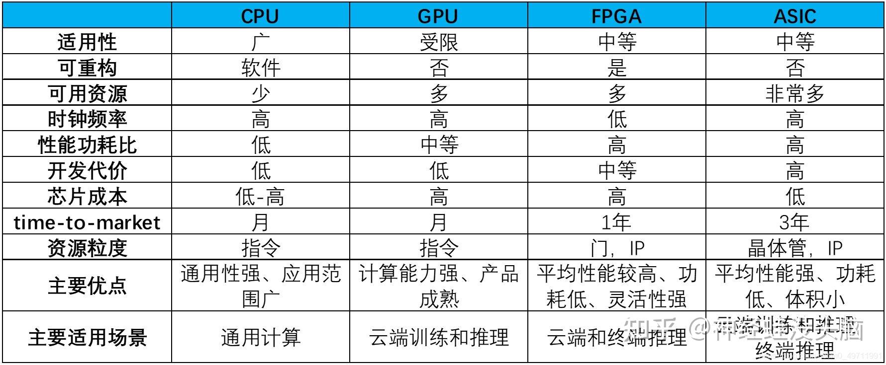 GPU、FPGA、ASIC加速器有什么区别？ - 知乎