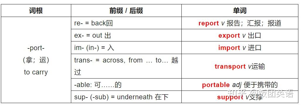 英语词根词缀表,速记单词必备! - 知乎
