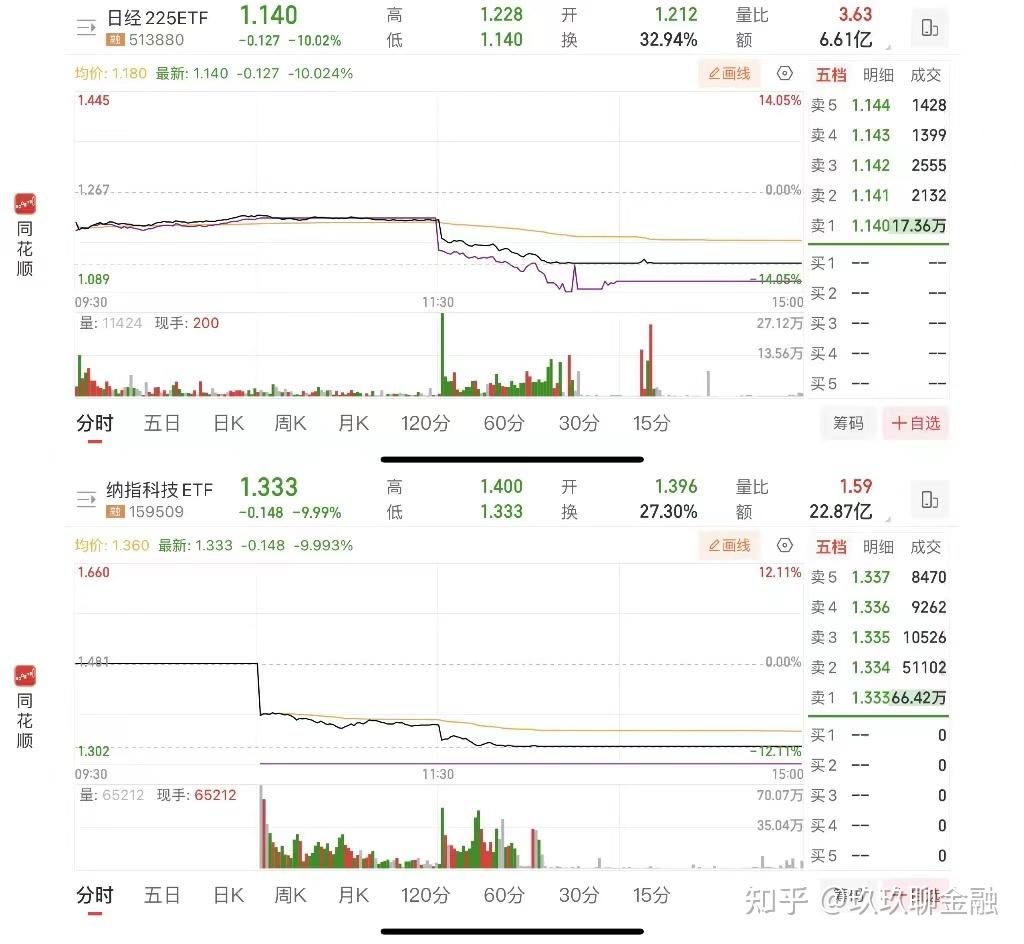 全球股市遭遇“黑色星期一”日经指数单日下跌12.4% - 知乎