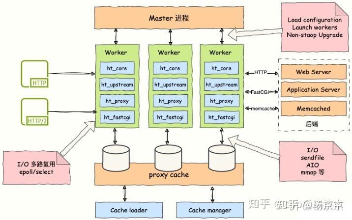 Nginx源码架构 - 知乎