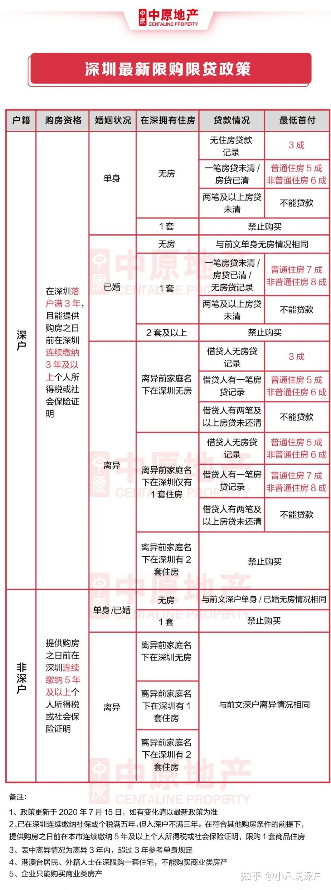 最新最全!2022年深圳购房政策解读! - 知乎