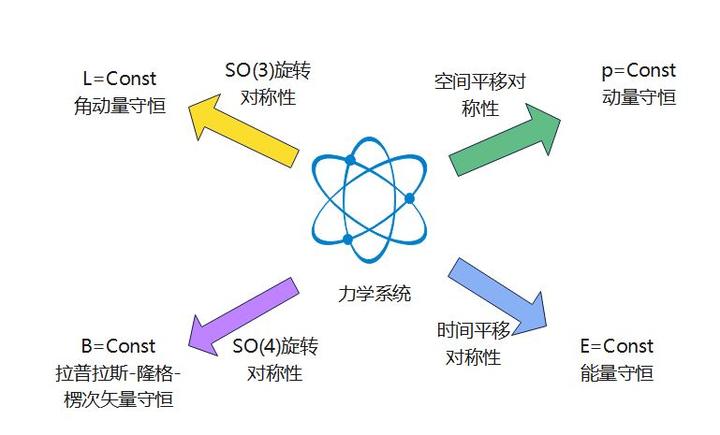 对称性：场论中诺特定理推导- 知乎