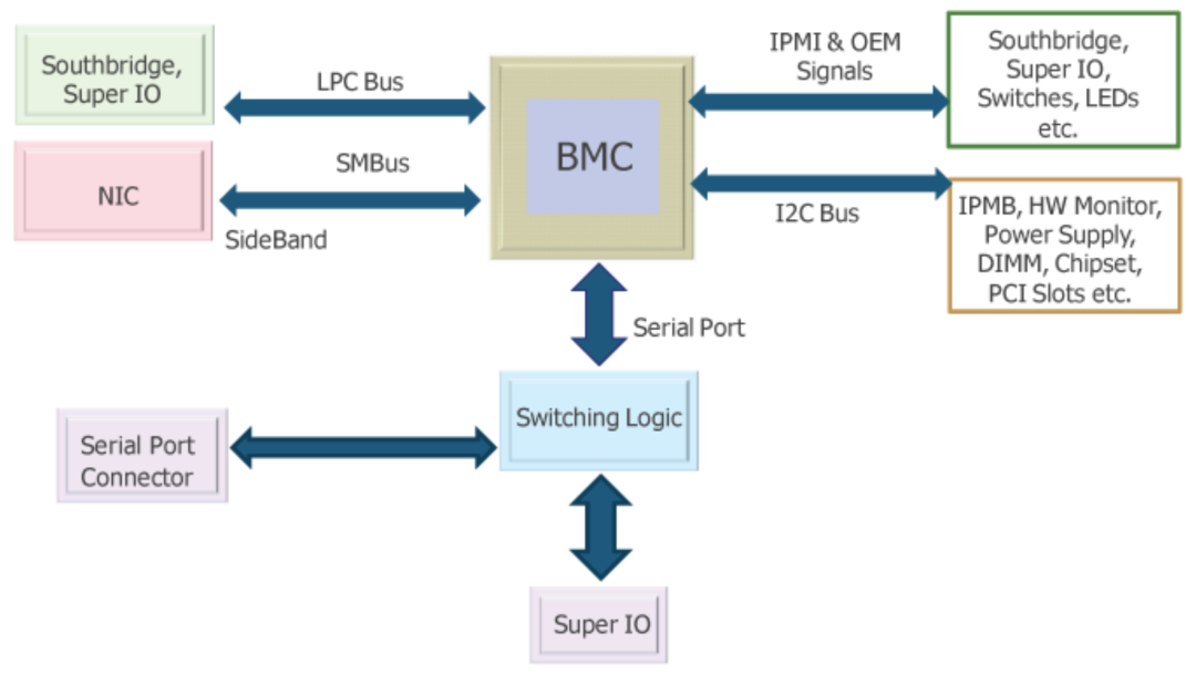 什么是BMC、IPMI、UEFI和BIOS？ - 知乎