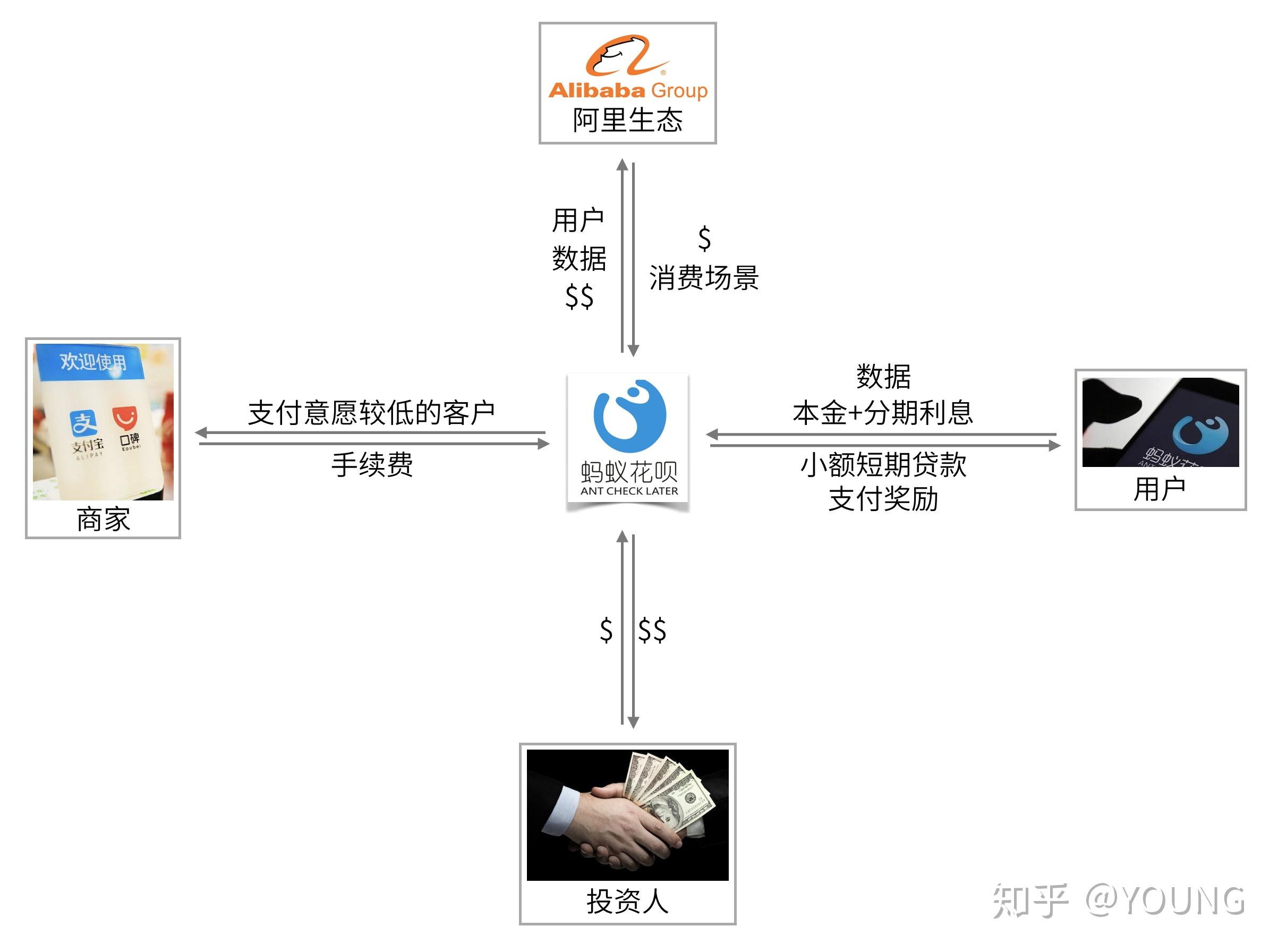 支付宝"花呗"业务的商业模式是怎么样的? - 知乎