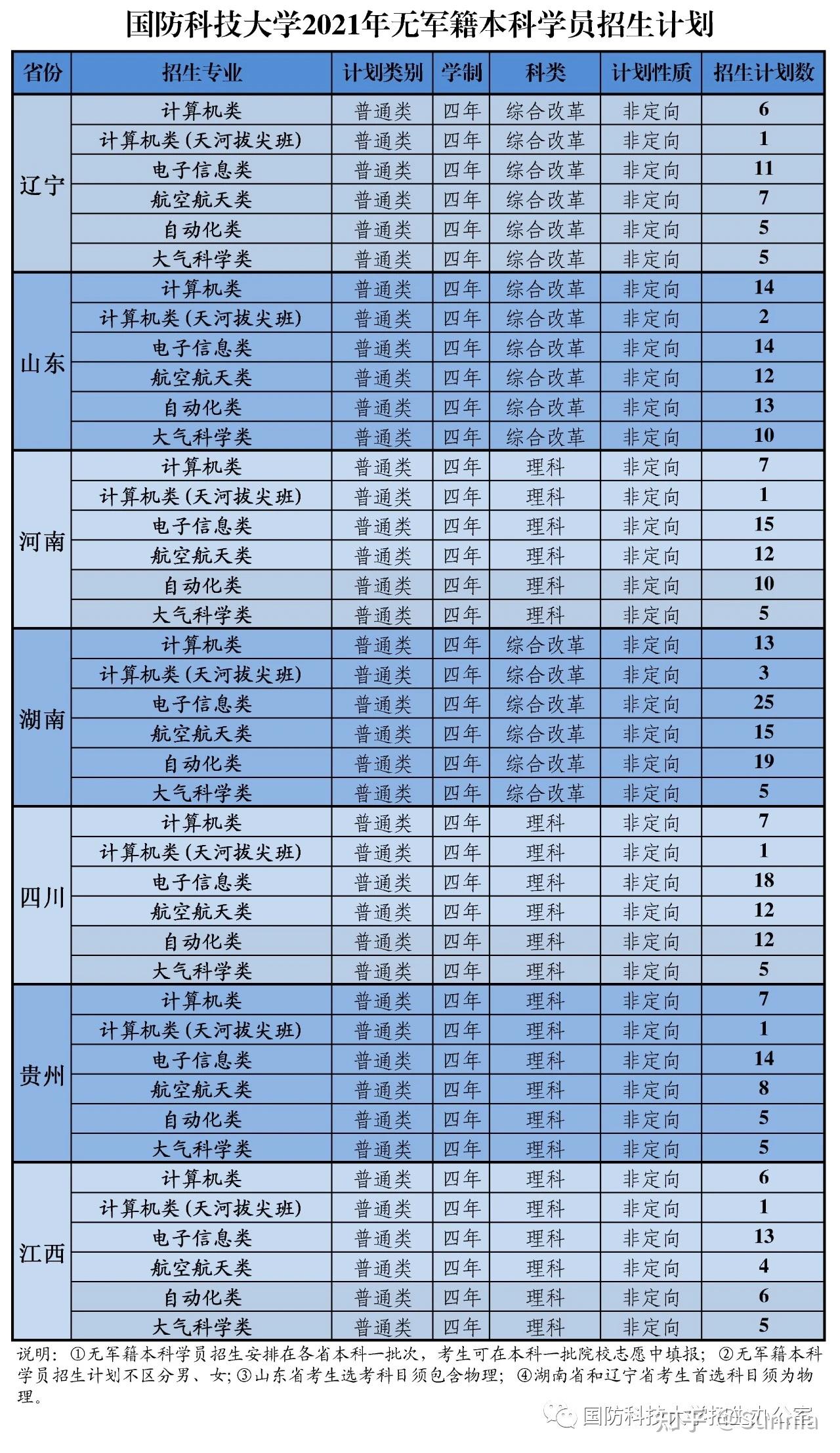 建议报考国防科技大学吗？