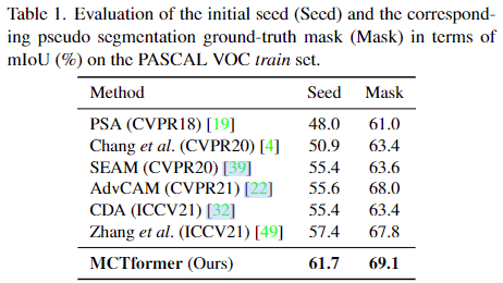 【论文阅读】《Multi-class Token Transformer for Weakly Supervised Semantic ...