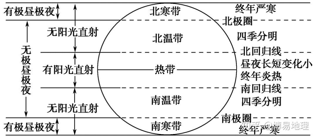 四季和五带的成因是什么? - 知乎