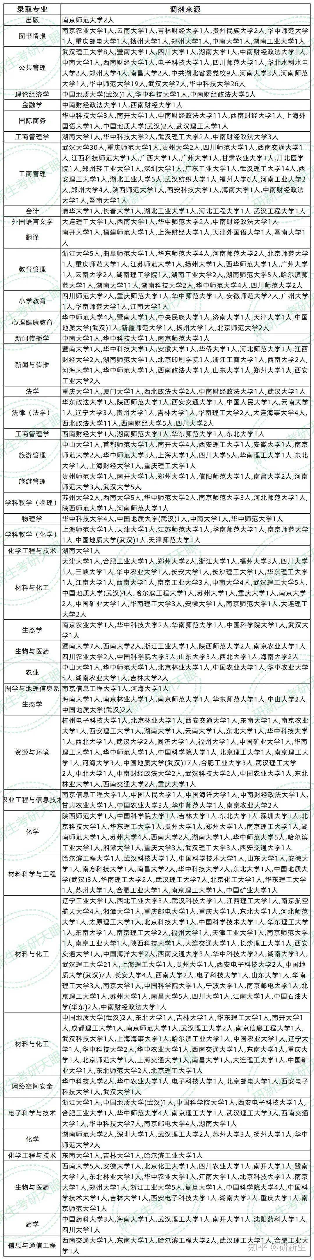 湖北大学超全调剂分析，含接收调剂专业、调剂来源等 - 知乎