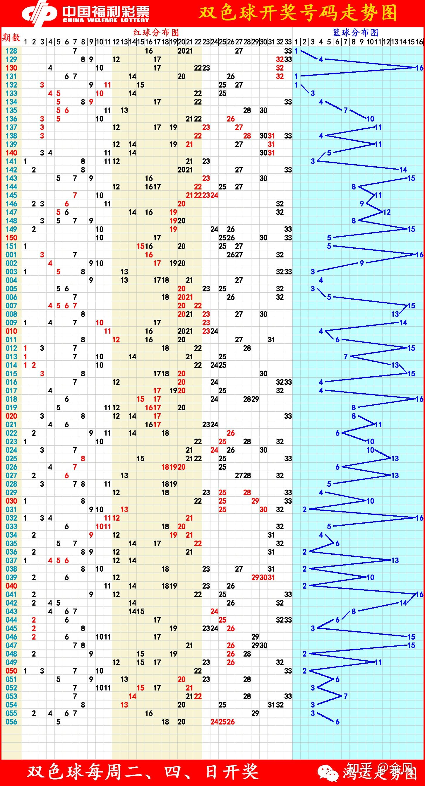 哪里可以找到双色球走势图?