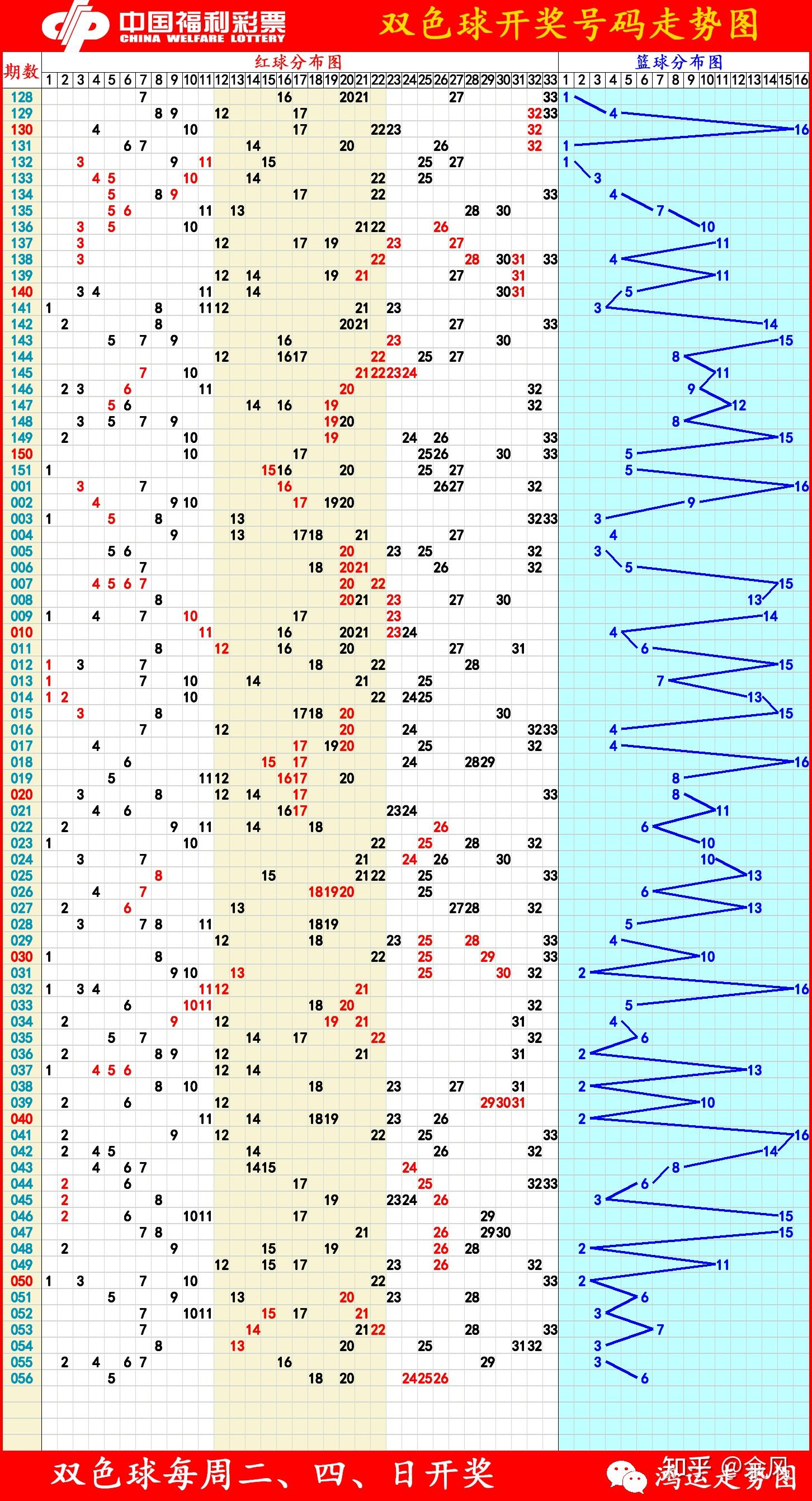 哪里可以找到双色球走势图?