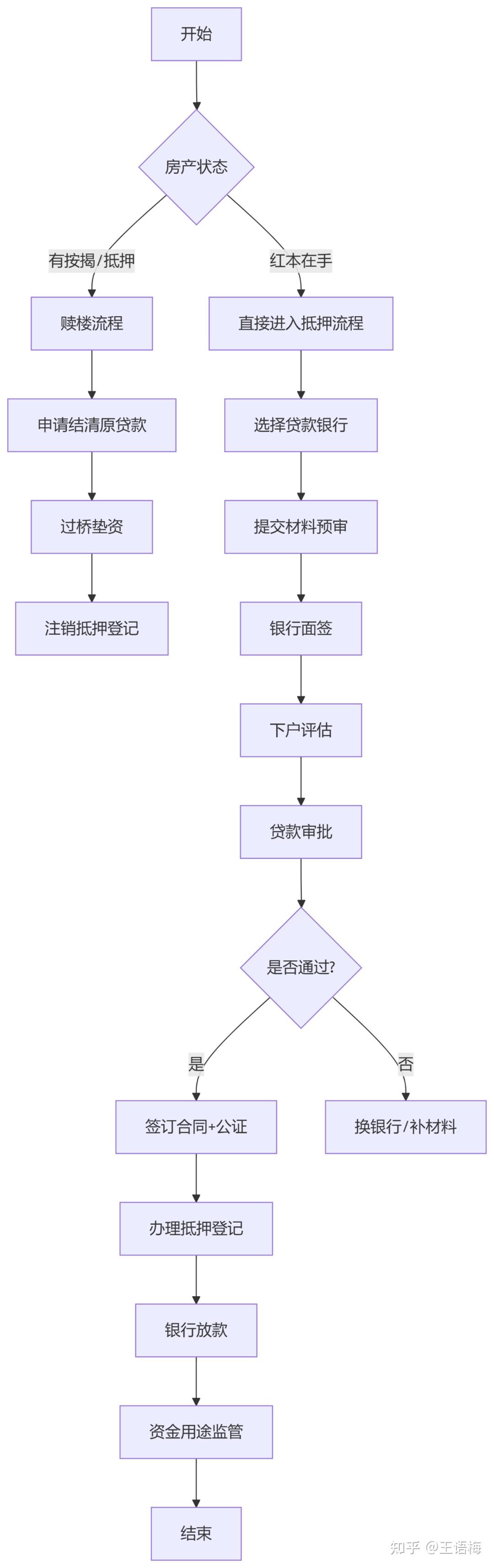 深度指南：房产抵押贷全流程解析 | 点赞收藏 - 知乎
