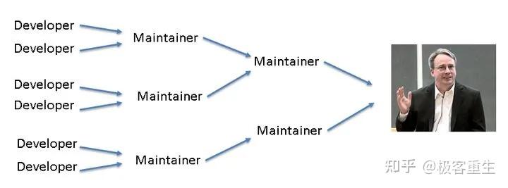 如何成为linux内核开发者? - 知乎