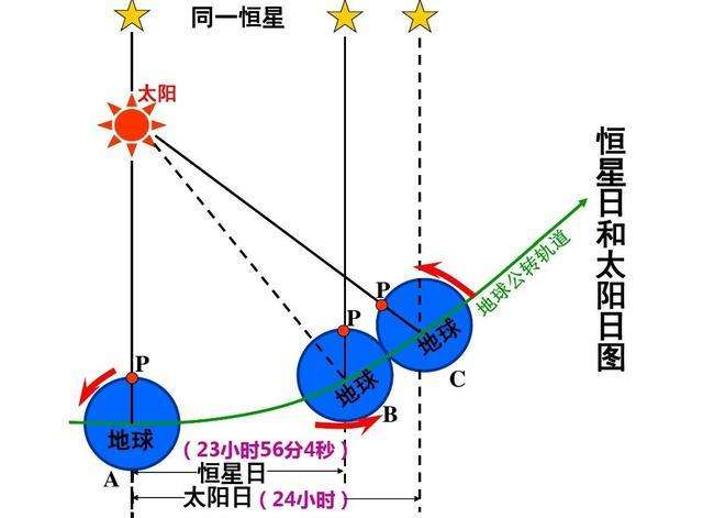 天文学是如何定义时间的? - 知乎