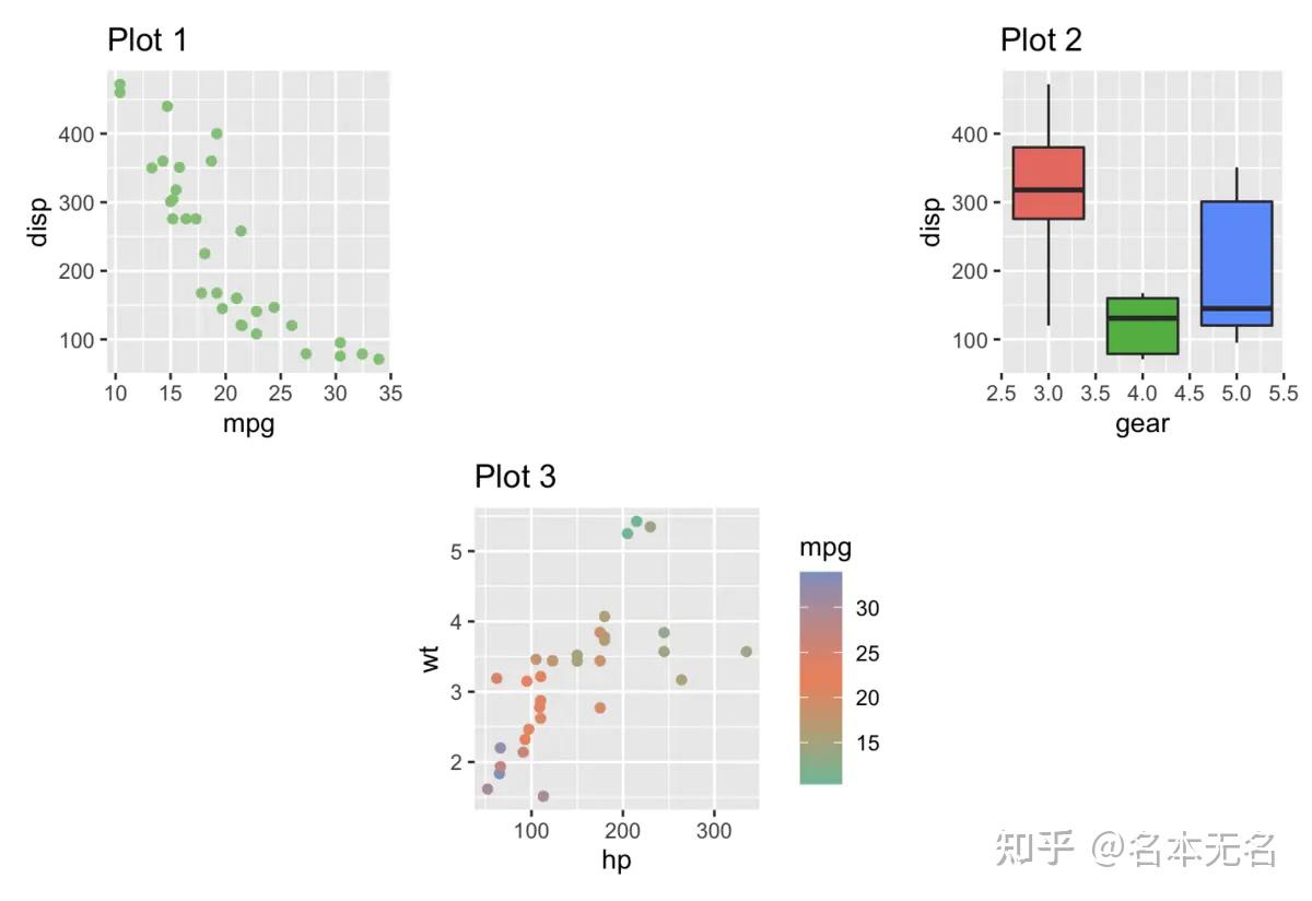 R 数据可视化 —— 图形排列之 patchwork - 知乎