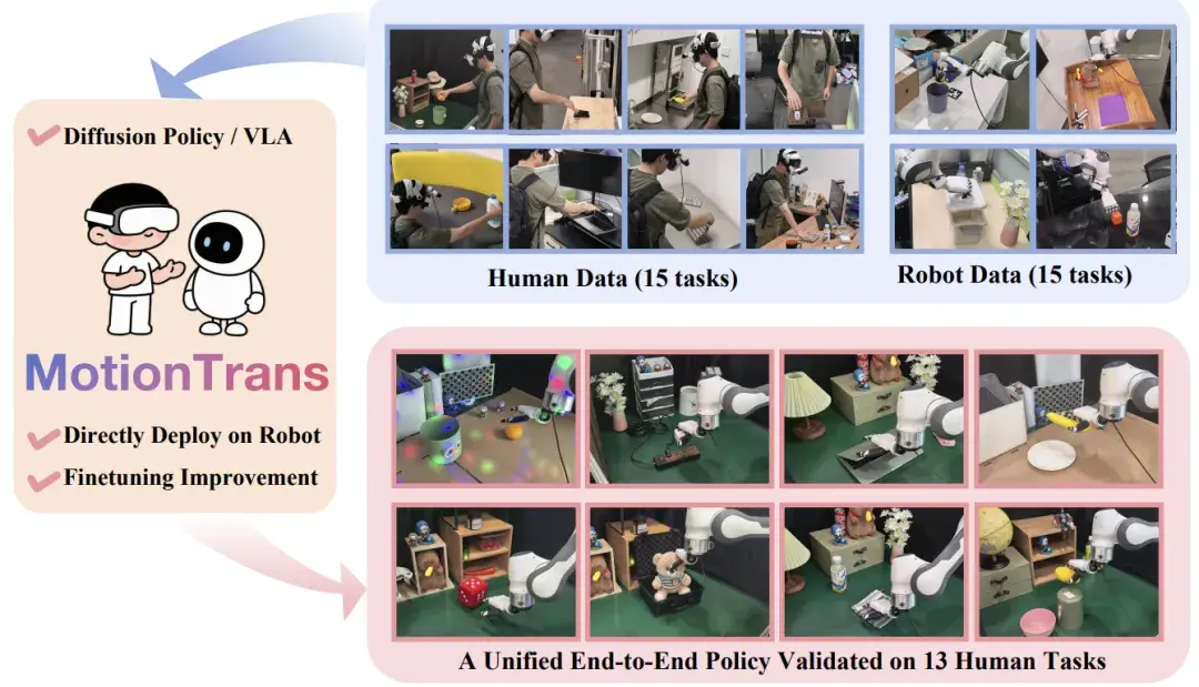 Robotics Transfer Learning 清北联合推出Motion Transfer,比肩Gemini Robotics,让机器人直接从人类数据中端到端学习技能 - 知乎