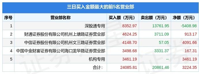3月14日众生药业002317龙虎榜数据游资杭州上塘路上榜