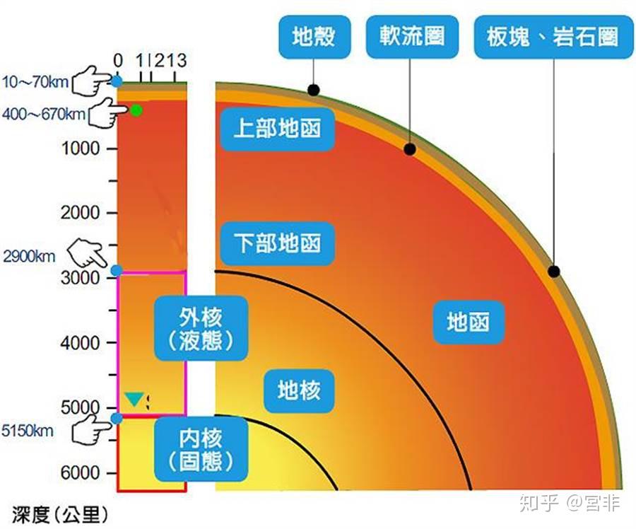 假设地壳由花岗岩构成,其厚度为60公里,其内表面需要多高压强才能保持
