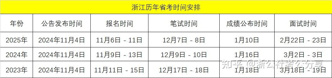 浙江省考vs国考 - 知乎