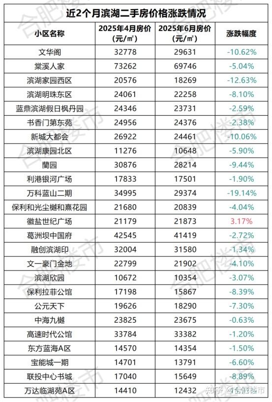滨湖最新二手房数据曝光，90%以上的房源刚需可买！ - 知乎