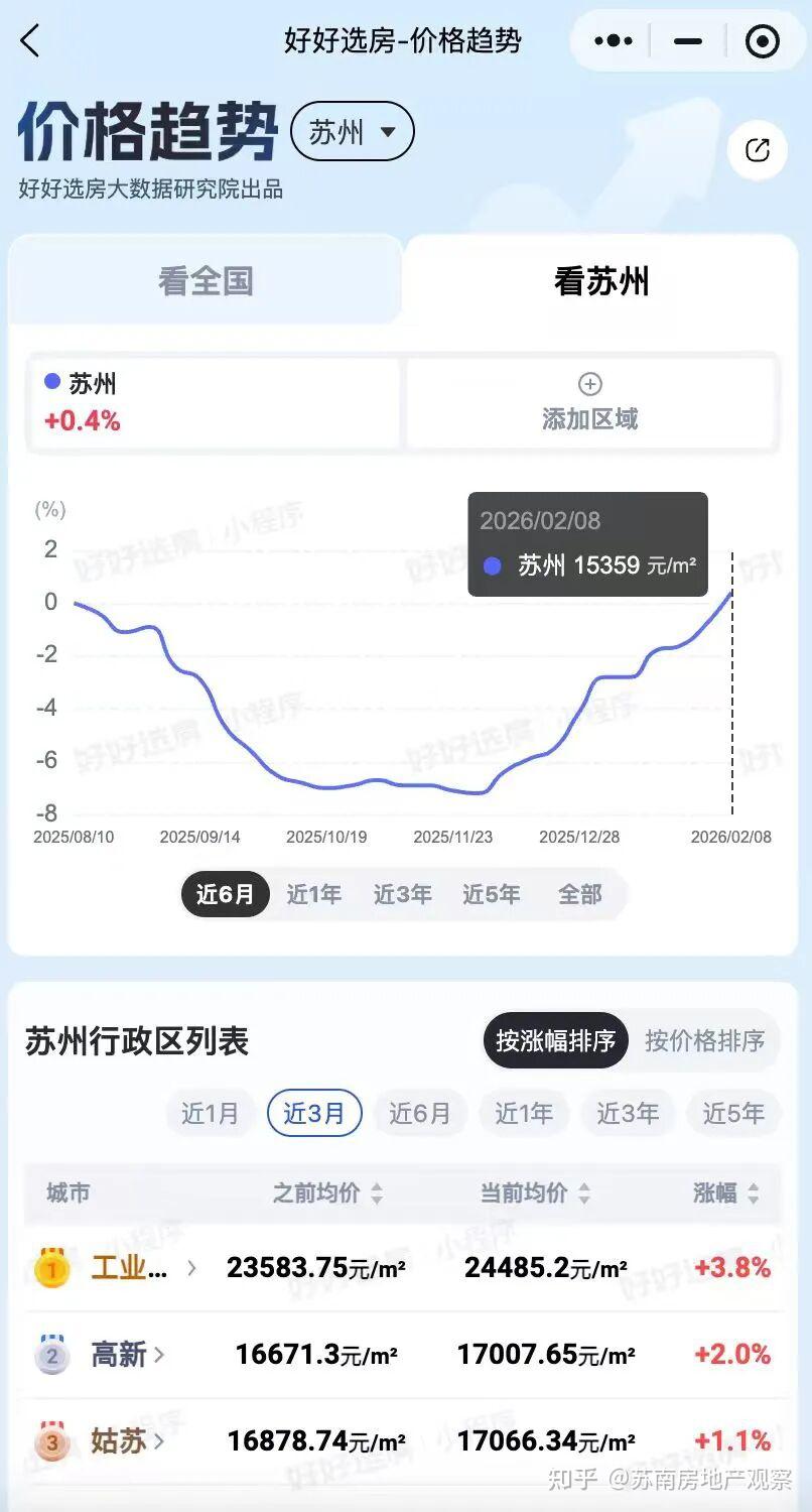 突然!大涨76.6%!苏州32个板块房价集体暴涨! - 知乎