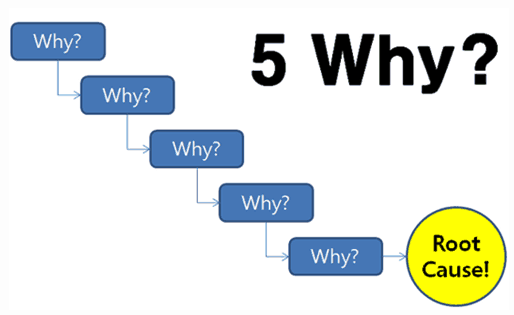 5 WHY 分析法，带你到问题的上游 - 知乎