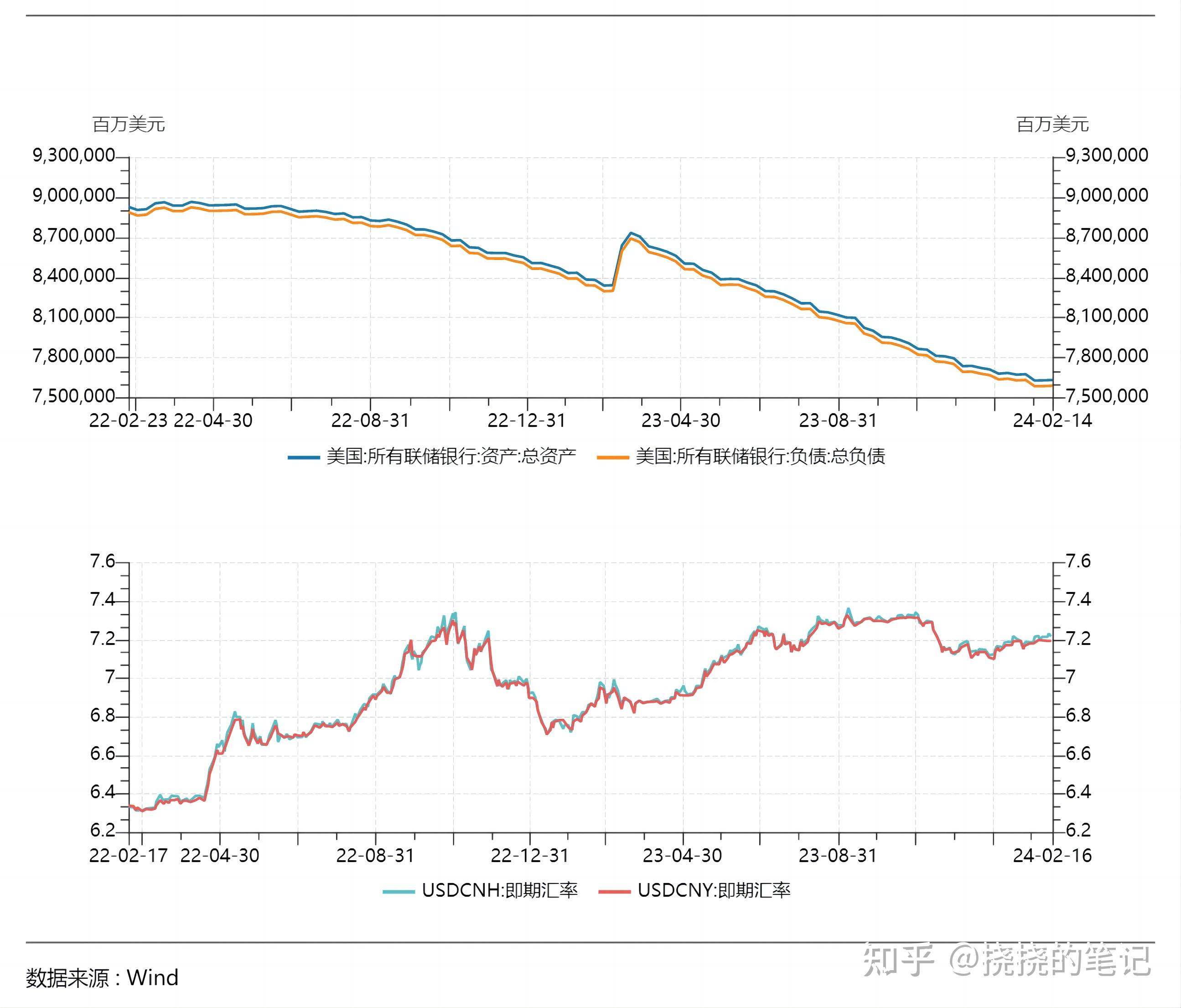 美联储将从 6 月开始放慢缩表步伐,对美元人民币汇率有什么影响?