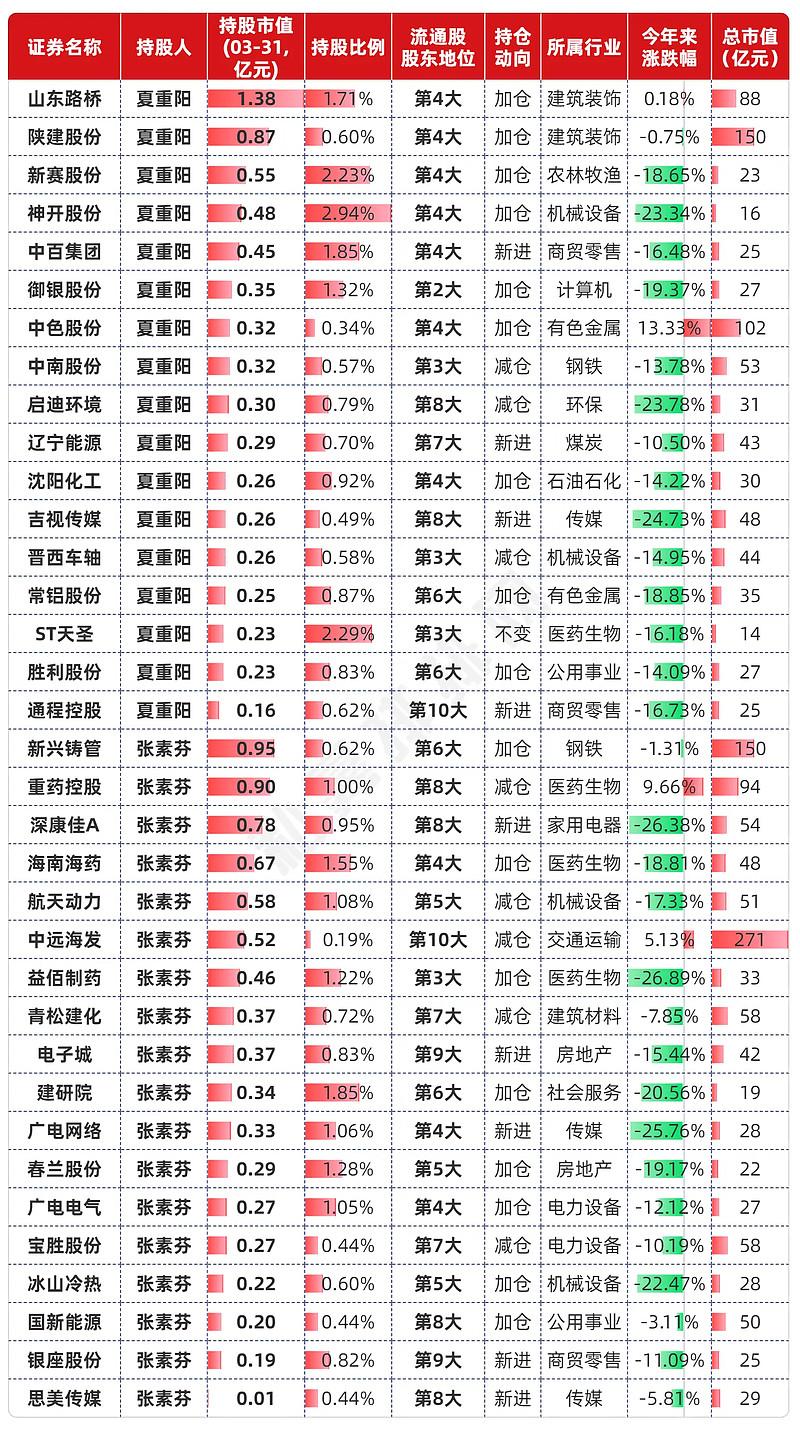 知名牛散张素芬2024持仓哪些股