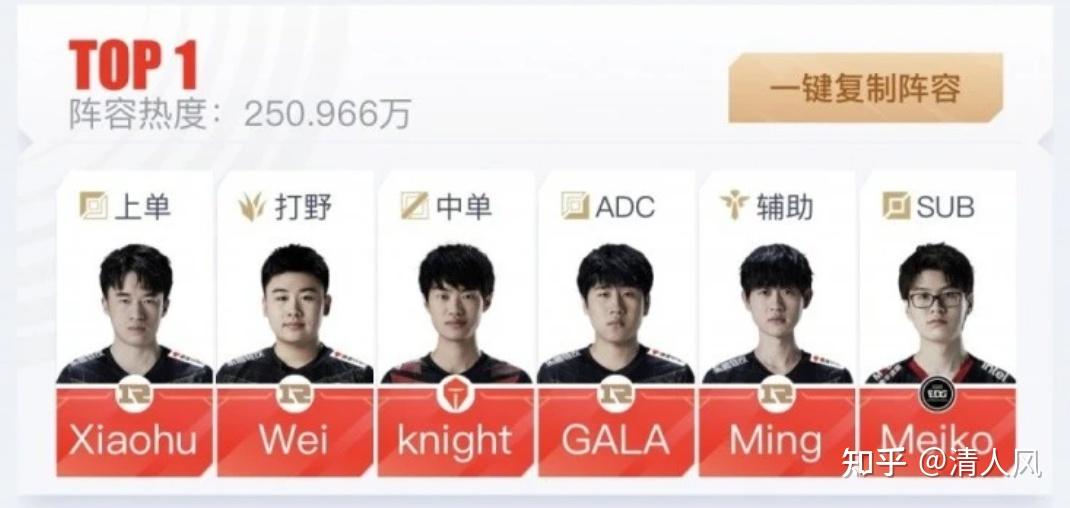 亚运会《英雄联盟》国家队网友投票阵容热度榜显示，RNG 除中路外多队员上榜，你对该榜单有何看法？