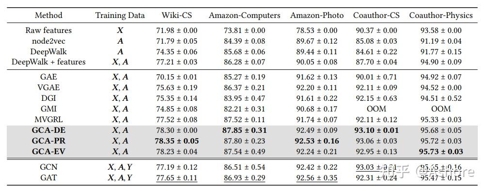 WWW2021, Graph Contrastive Learning with Adaptive Augmentation - 知乎