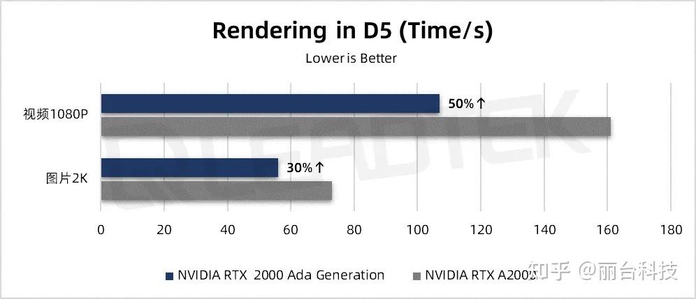 丽台实测 小身材大能量！nvidia Rtx™ 2000 Ada 测评解读 知乎 