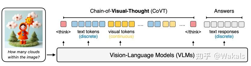 [CoVT 论文解读] 视觉版 CoT: Chain-of-Visual-Thought - 知乎