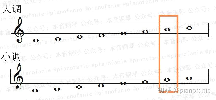 【乐理】调式中各音级的名称 - 知乎