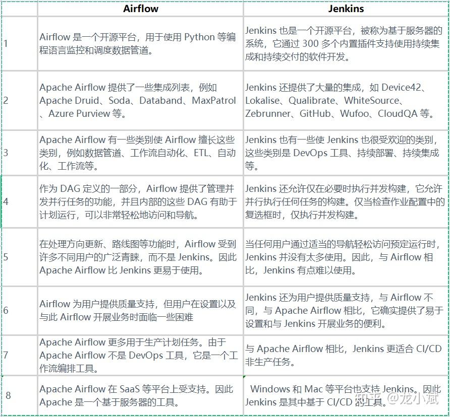 jenkins 和 airflow有什么区别？什么时候该用哪个啊？ 知乎
