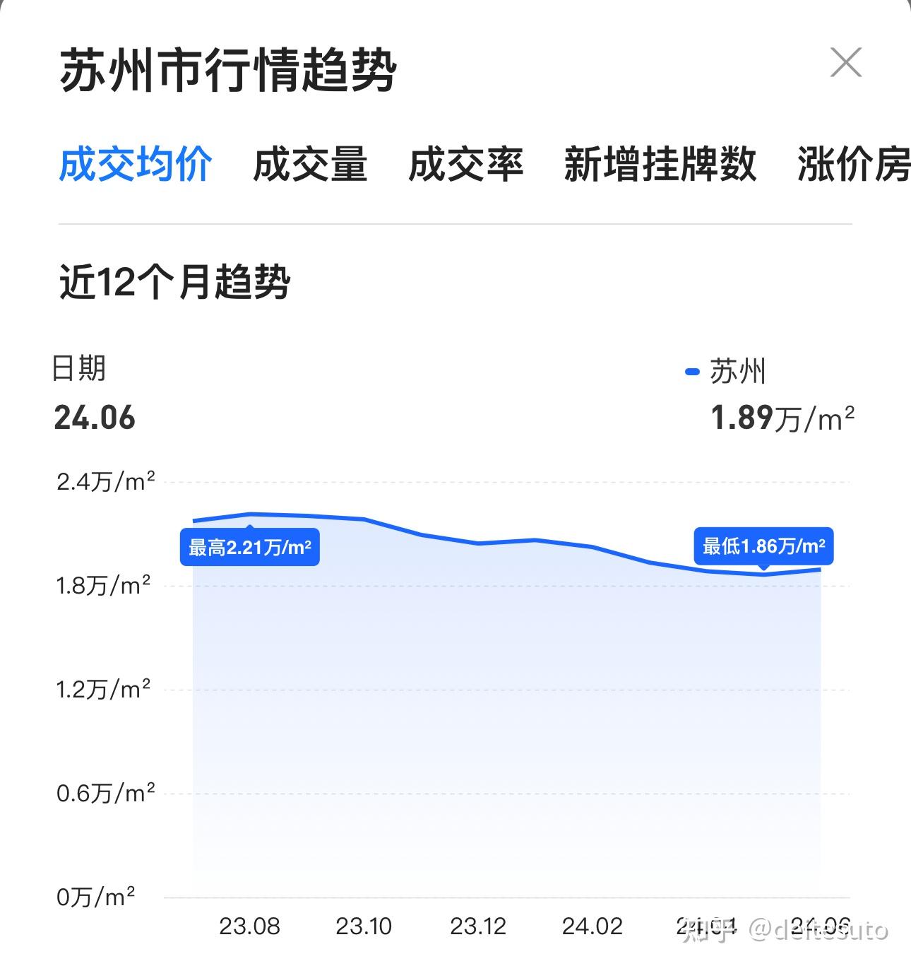 2024年6月苏州各区县房价(贝壳成交均价) - 知乎